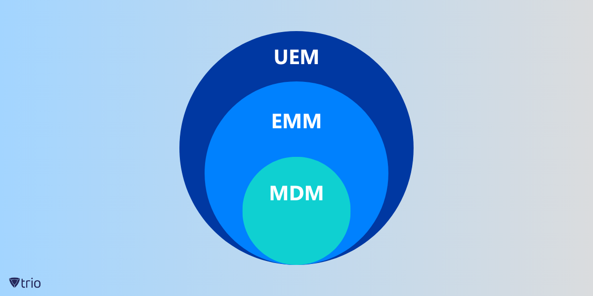 depiction of three triangles representing the endpoint management solutions: UEM, EMM, and MDM