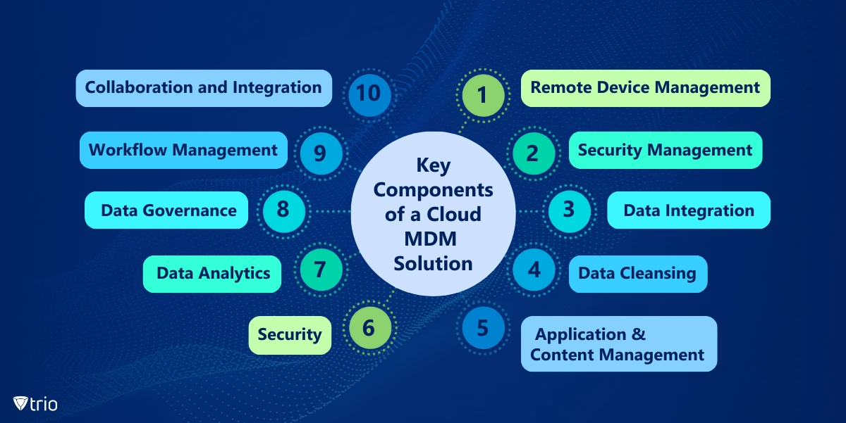 Key Components of a Cloud MDM Solution: Remote Device Management / Security Management / Application & Content Management / Data Integration / Data Cleansing / Data Governance / Data Analytics / Workflow Management / Collaboration and Integration / Security”