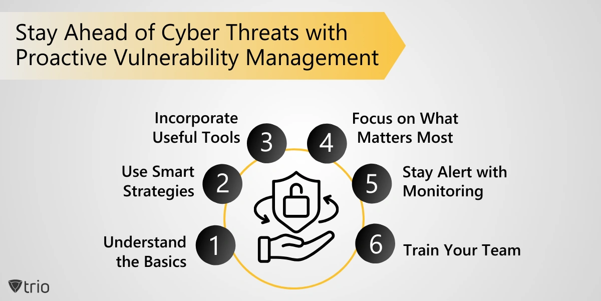 Info Graphic of Proactive Vulnerability Management