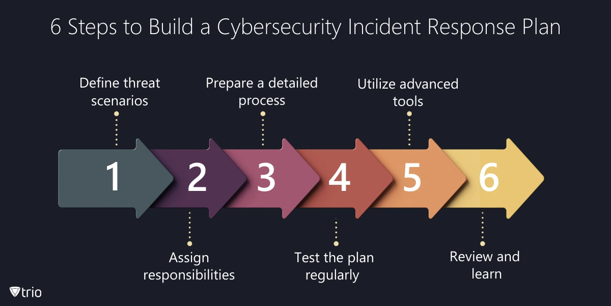 Info Graphic feature of 6 Steps to Build a Cybersecurity Incident Response Plan