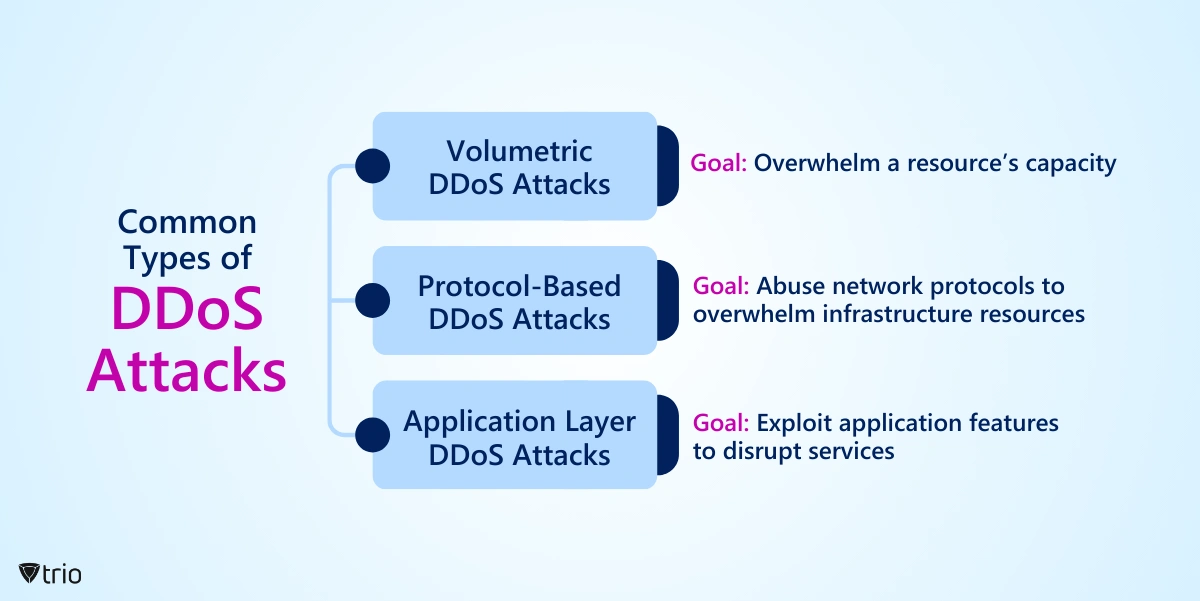 Volumetrische DDoS-Angriffe Ziel: Die Kapazität einer Ressource überfordern Protokollbasierte DDoS-Angriffe Ziel: Netzwerkprotokolle missbrauchen, um Infrastrukturressourcen zu überlasten DDoS-Angriffe auf Anwendungsebene Ziel: Anwendungsfunktionen nutzen, um Dienste zu unterbrechen 