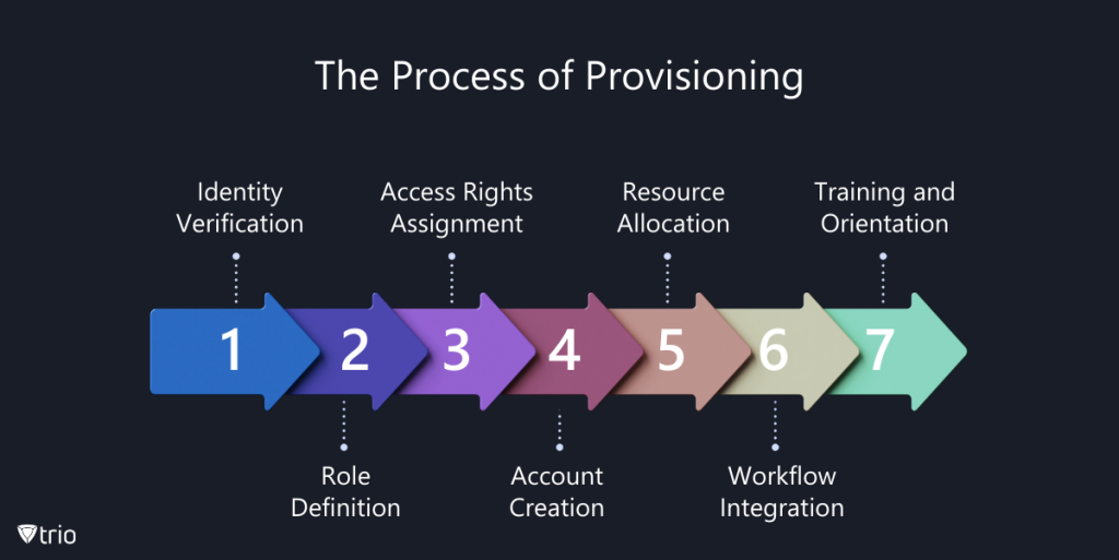 User Provisioning: Different Types & The Most Efficient Way