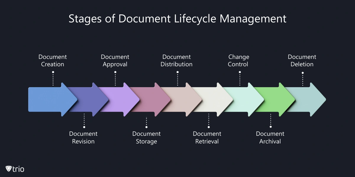 Stufen des Dokumentenlebenszyklusmanagements