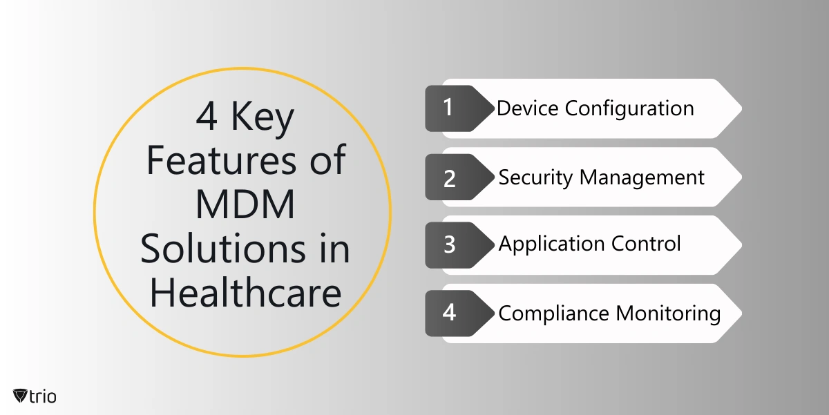 Infographic of four features of MDM solutions for healthcare