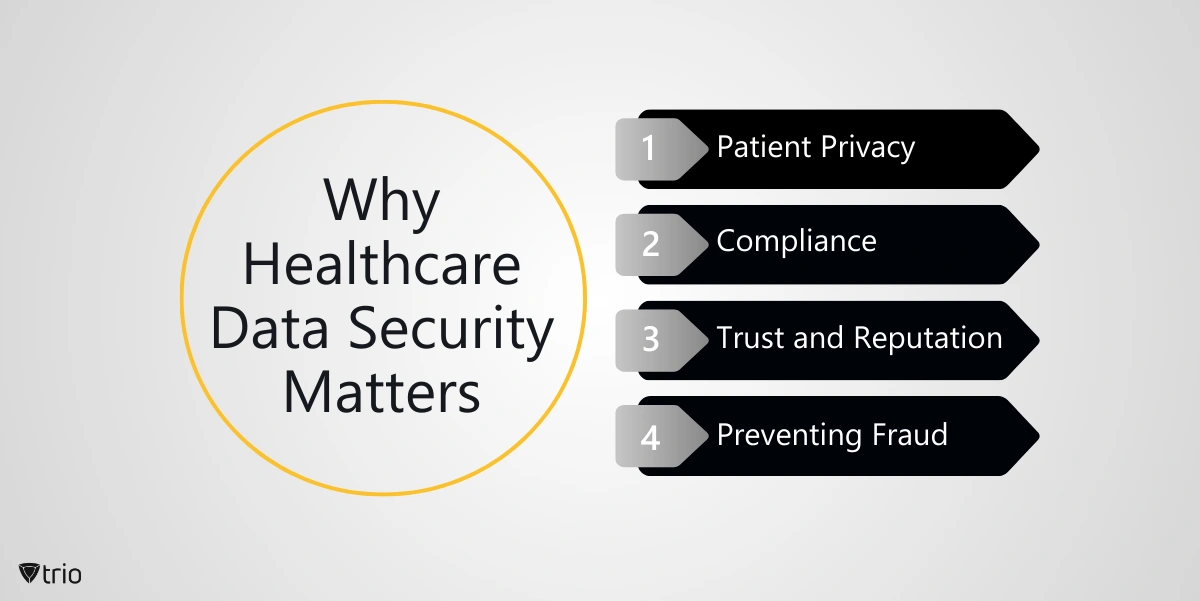 [Infographic of four reasons why healthcare data security matters; patient privacy, compliance, trust and reputation, and preventing fraud