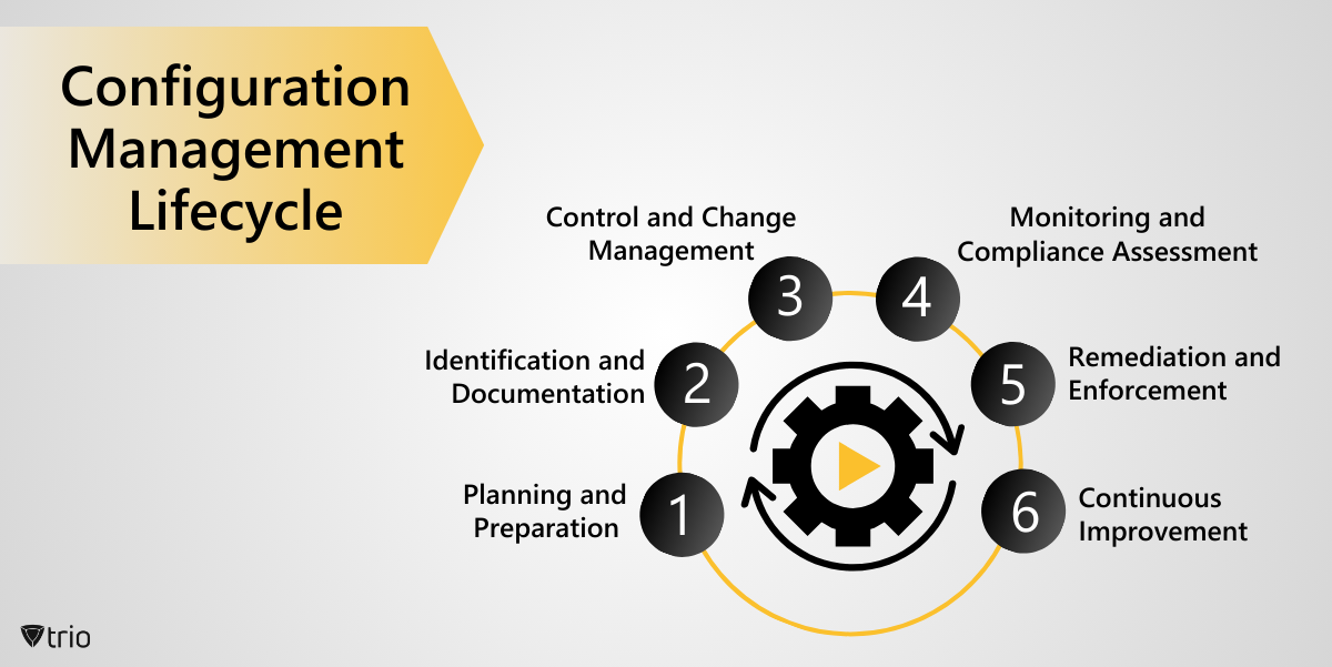 Configuration Management Lifecycle” Items: Planning and Preparation > Identification and Documentation > Control and Change Management >  Monitoring and Compliance Assessment  > Remediation and Enforcement > Continuous Improvement