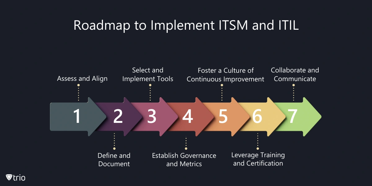 “Roadmap to Implement ITSM and ITIL” Items: “Assess and Align > Define and Document > Select and Implement Tools > Establish Governance and Metrics > Foster a Culture of Continuous Improvement > Leverage Training and Certification > Collaborate and Communicate”