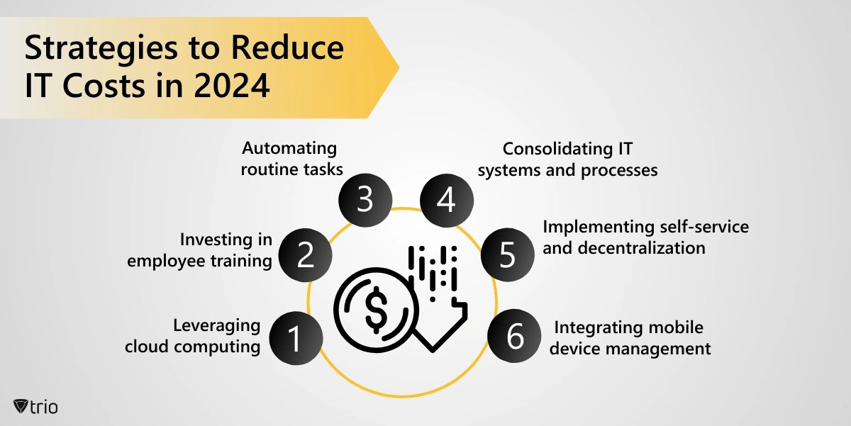 “Strategies to Reduce IT Costs in 2024” Heading: “Leveraging cloud computing / Investing in employee training / Automating routine tasks / Consolidating IT systems and processes / Implementing self-service and decentralization / Integrating mobile device management” [Strategies to Reduce IT Costs in 2024