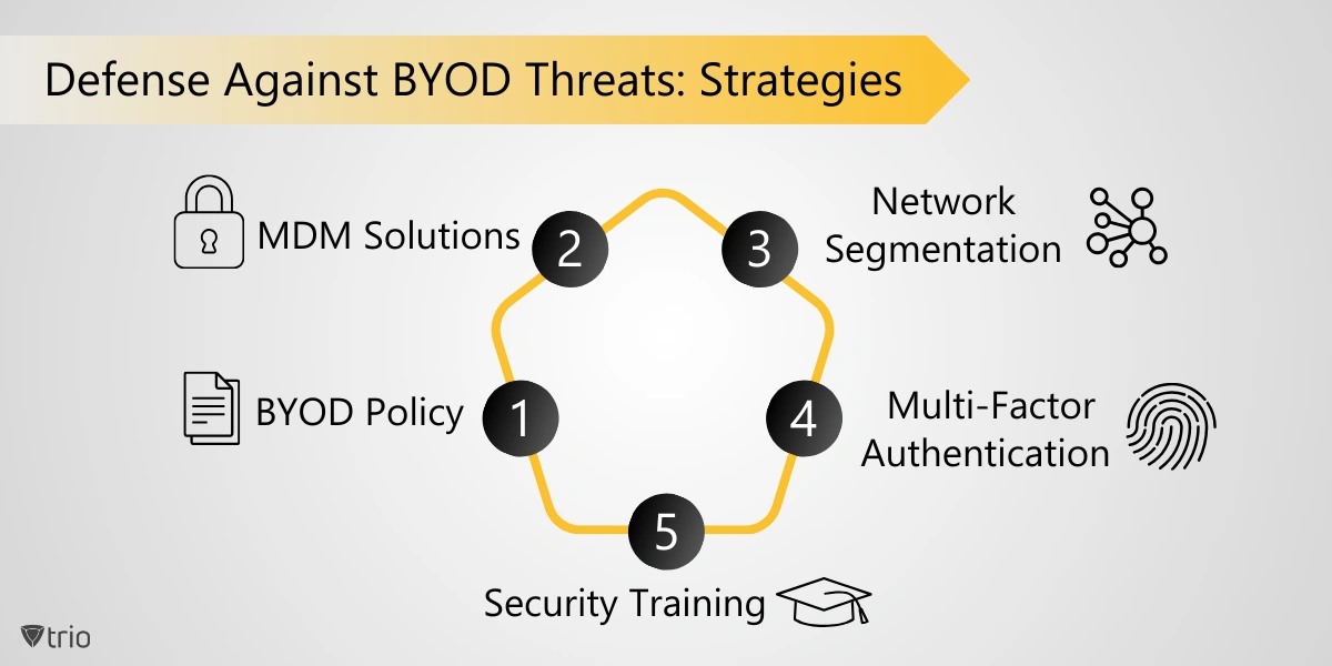 Defense Against BYOD Threats: Strategies infographics